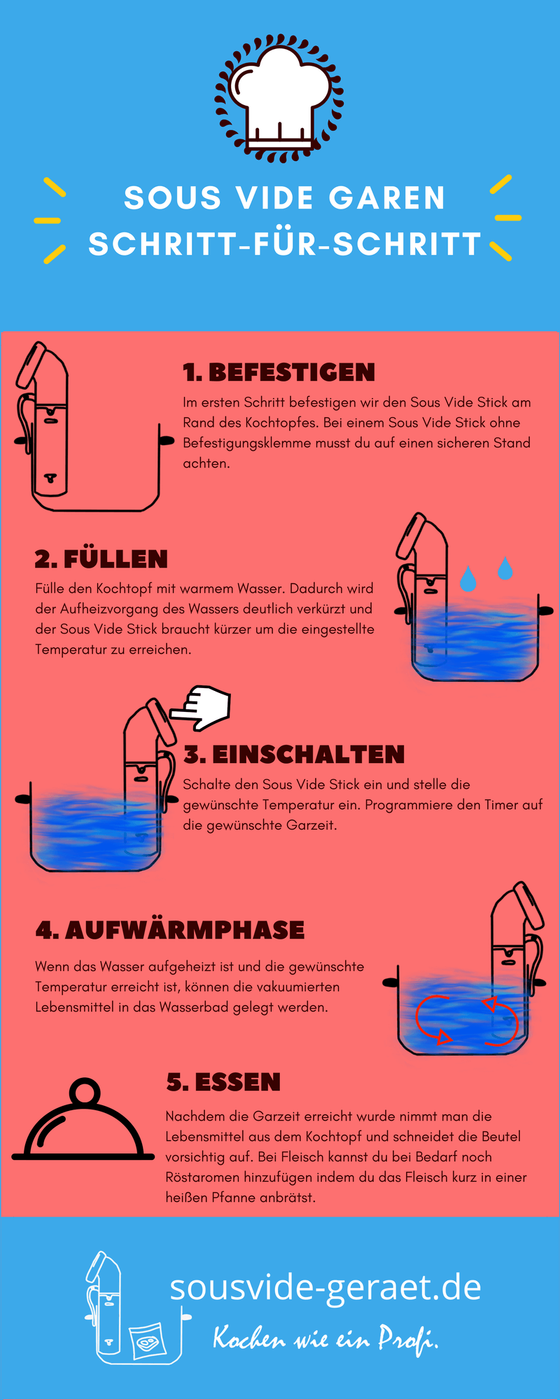 Sous Vide Garen Anleitung Schritt für Schritt Infografik